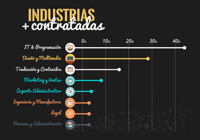 Perfiles freelance más solicitados