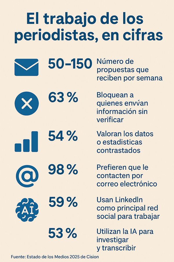 infografia el trabajo de los periodistas en cifras