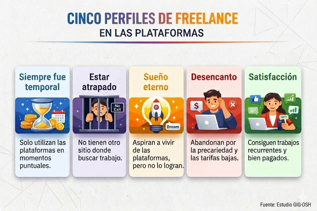 Infografia cinco perfiles de freelance en las plataformas