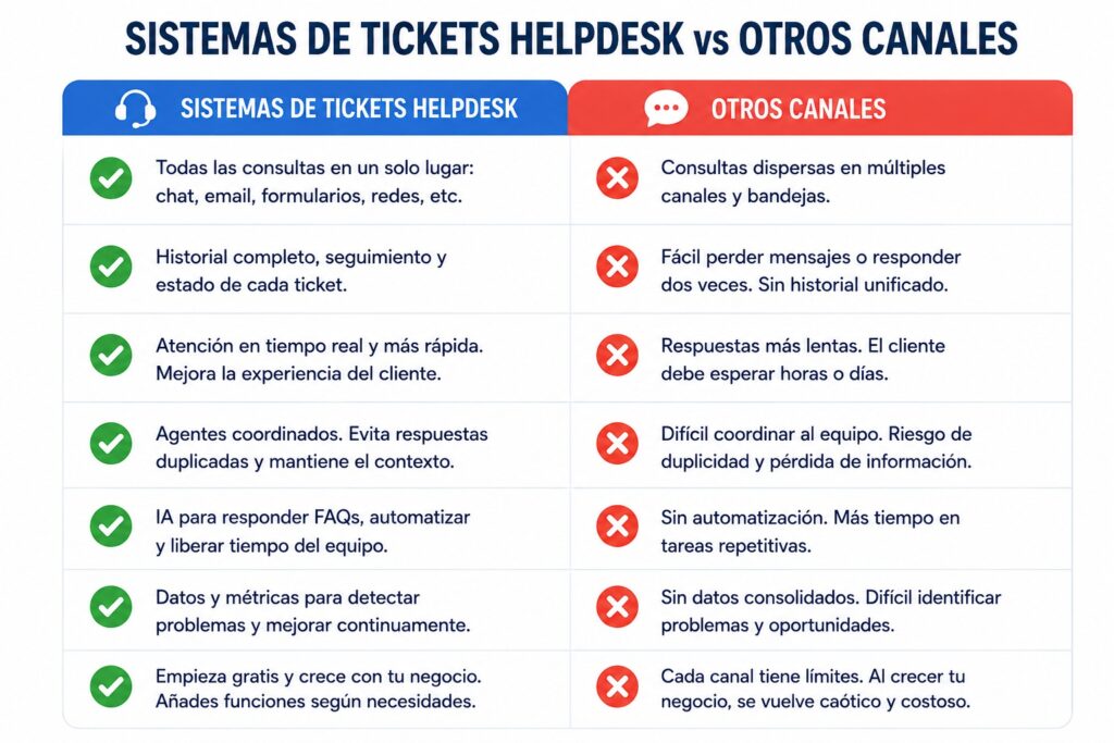 Infografía comparativa entre el uso de un sistema de tickets helpdesk y la gestión de atención al cliente mediante otros canales tradicionales.